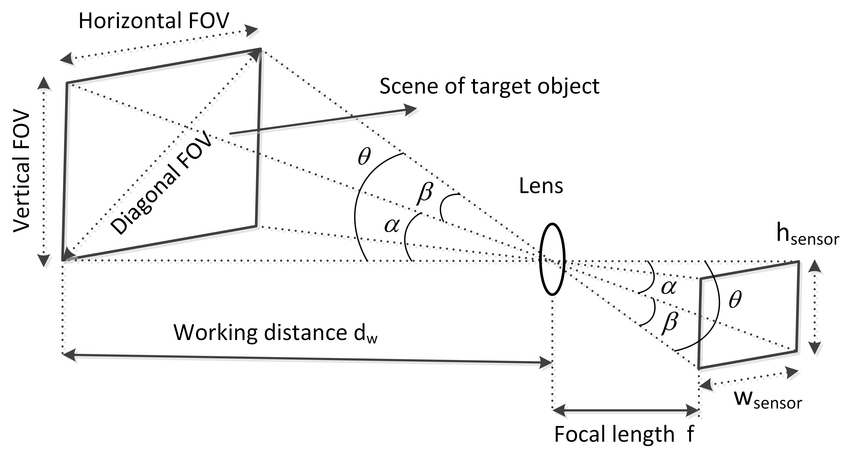 Sprong Stout een experiment doen Focal Length Calculator and How Embedded Cameras Work- Arducam