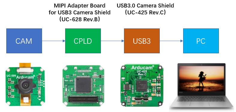 Arducam MIPI Adapter Board for USB3 Camera Shield