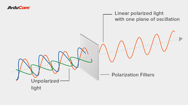 how Polarization optical Filters work