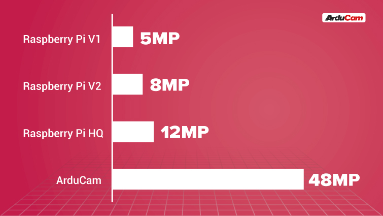 arducam has got an 48MP camera module for raspberry pi