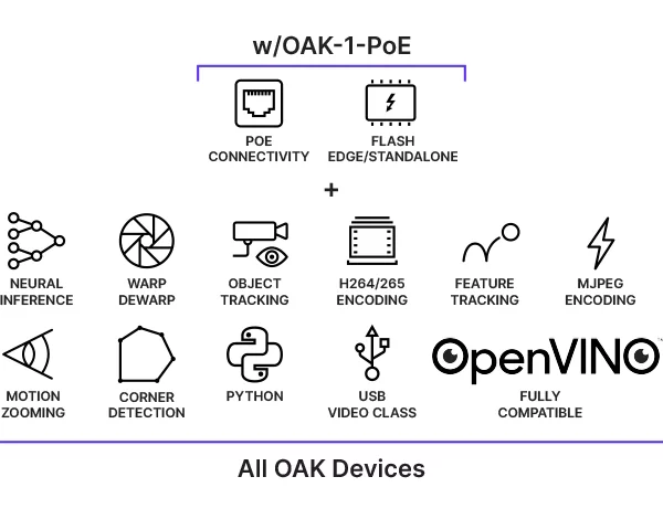 OAK 1 PoE features 1100x