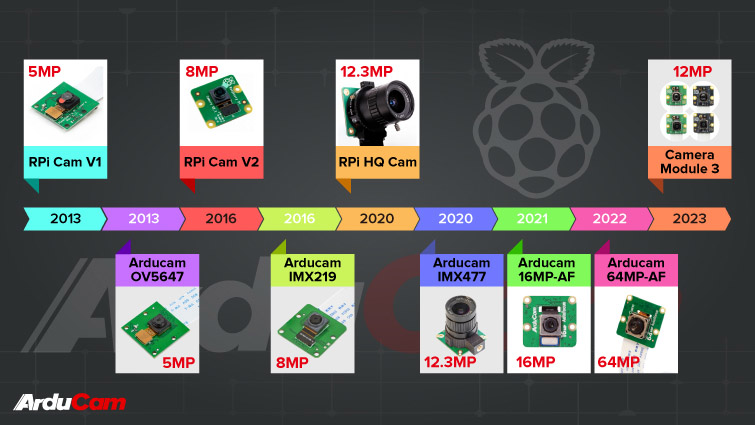 a timeline of Raspberry Pi Cameras 1